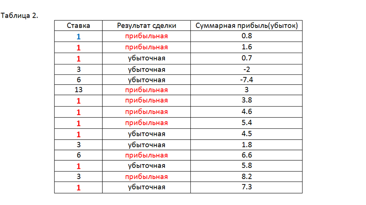 5.1.3. Пункт 3. . Продвинутый Мартингейл