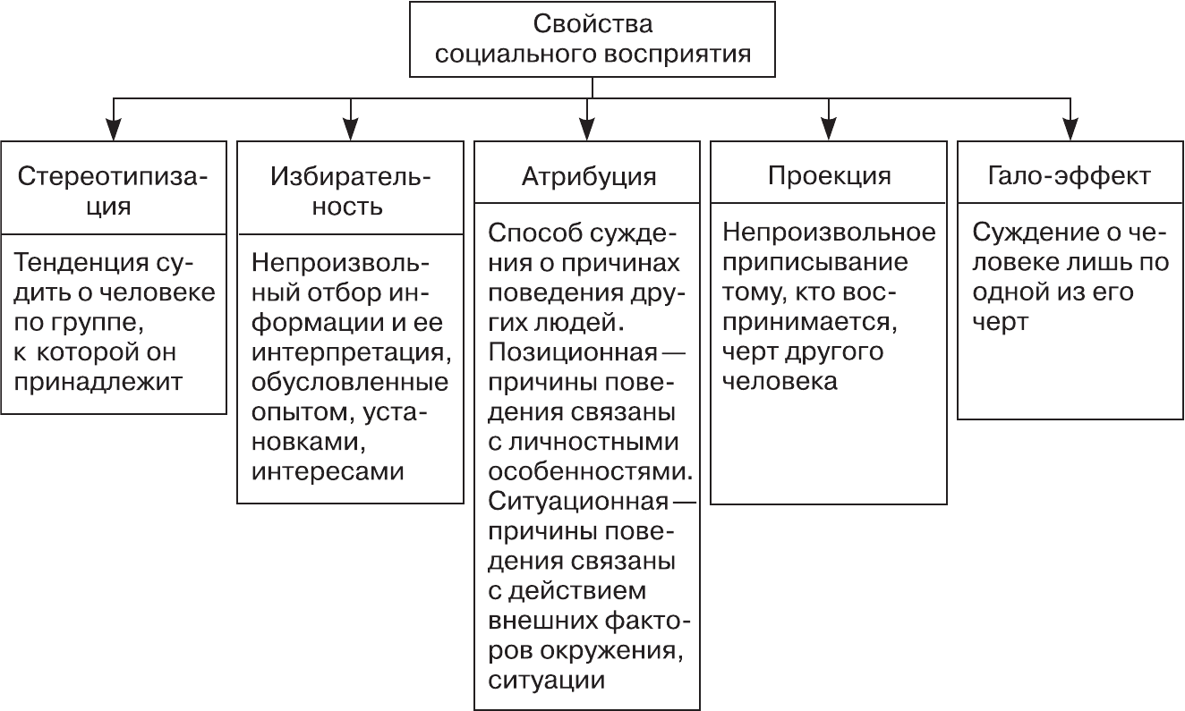 Какой фактор запускает схему социального восприятия в ситуации неравенства партнеров