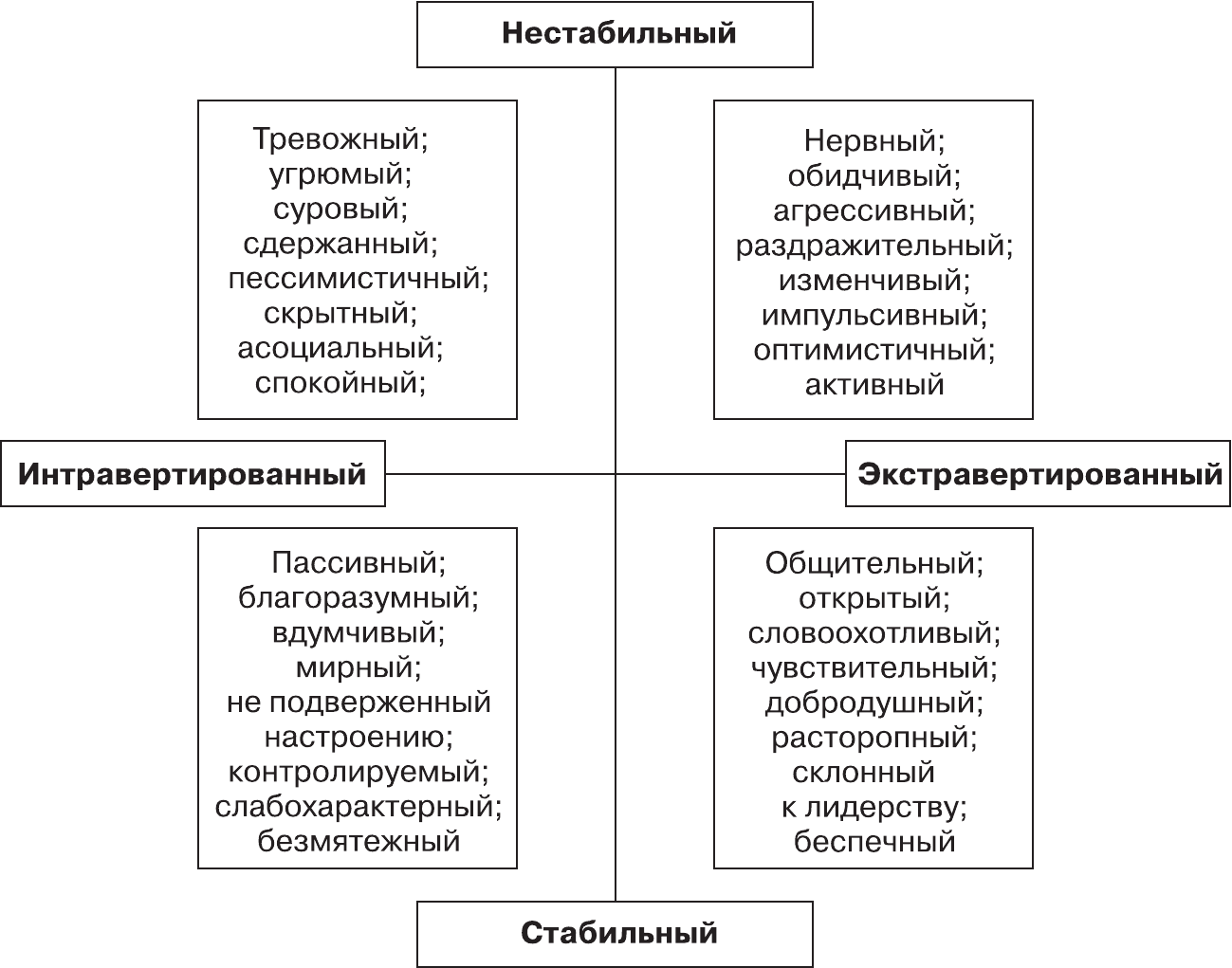 Психологические модели. Карта личности стабильный нестабильный. Угрюмый это относится к чертам личности.