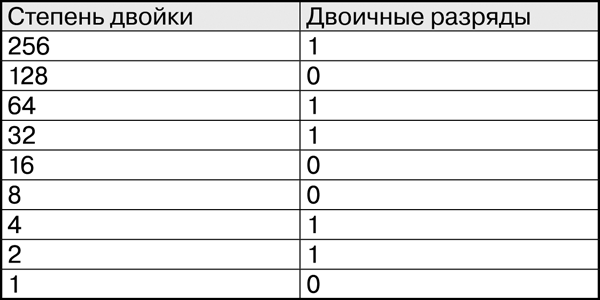 Шифр бэкона. 256 Степень двойки. Шифр Бэкона таблица. Степени 2. 256 В двоичной