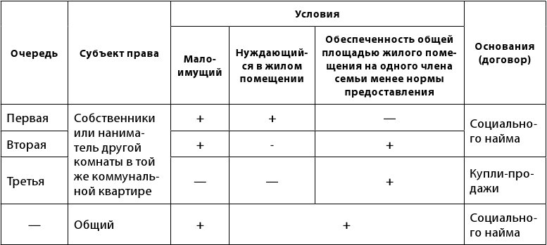 Порядок очереди предоставления комнаты освободившейся в коммунальной квартире