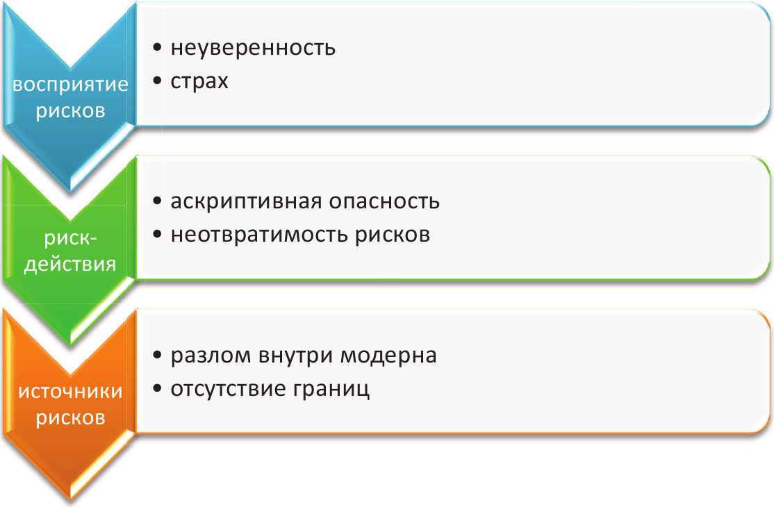 Бек риски. Общество риска Бек. Логика распределения богатства Бек. К кланово-аскриптивным характеристикам. Аскриптивные.