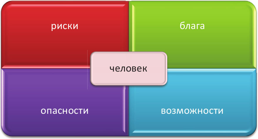 Современные риски. Возможности и угрозы картинки. Возможности и риски личности. Общество риска схема. Риски сильные.