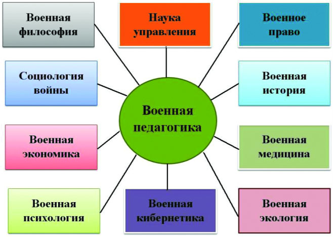 Что изучает военная педагогика