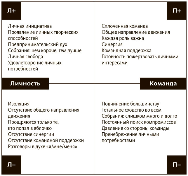 Сильные стороны команды. Управление полярностями как решать нерешаемые проблемы. Визитка сильные стороны команды. Если команда почувствовала недостаток синергии. Отсутствие командного духа примеры.