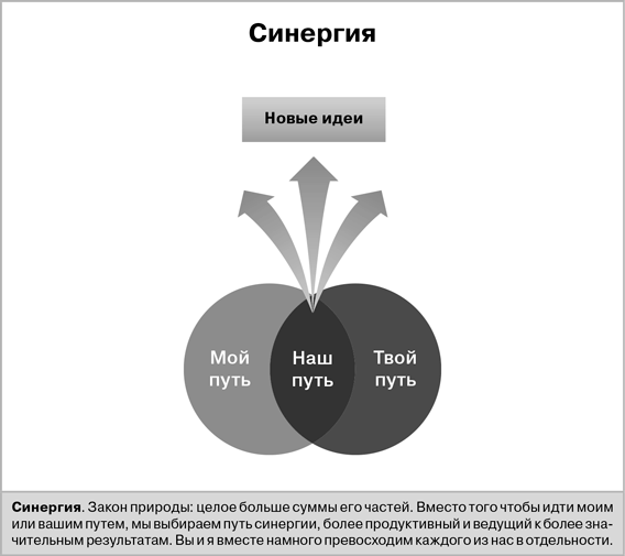 Развитием синергии. Синергетический эффект. СИНЕРГИЯ пример. Принцип синергии. Эффект синергии схема.