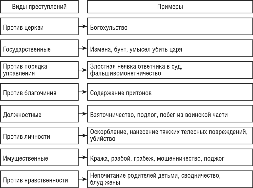 Характеристика видов преступлений. Схема виды преступлений по уголовному кодексу РФ. Развёрнутая схема виды преступлений по уголовному кодексу РФ. Развернутая схема виды преступлений по уголовному кодексу РФ. Таблица виды преступлений по уголовному кодексу РФ.