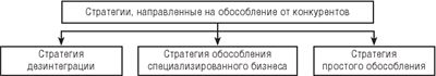Конкурентную стратегию простого обособления чаще всего применяют субъекты бизнеса