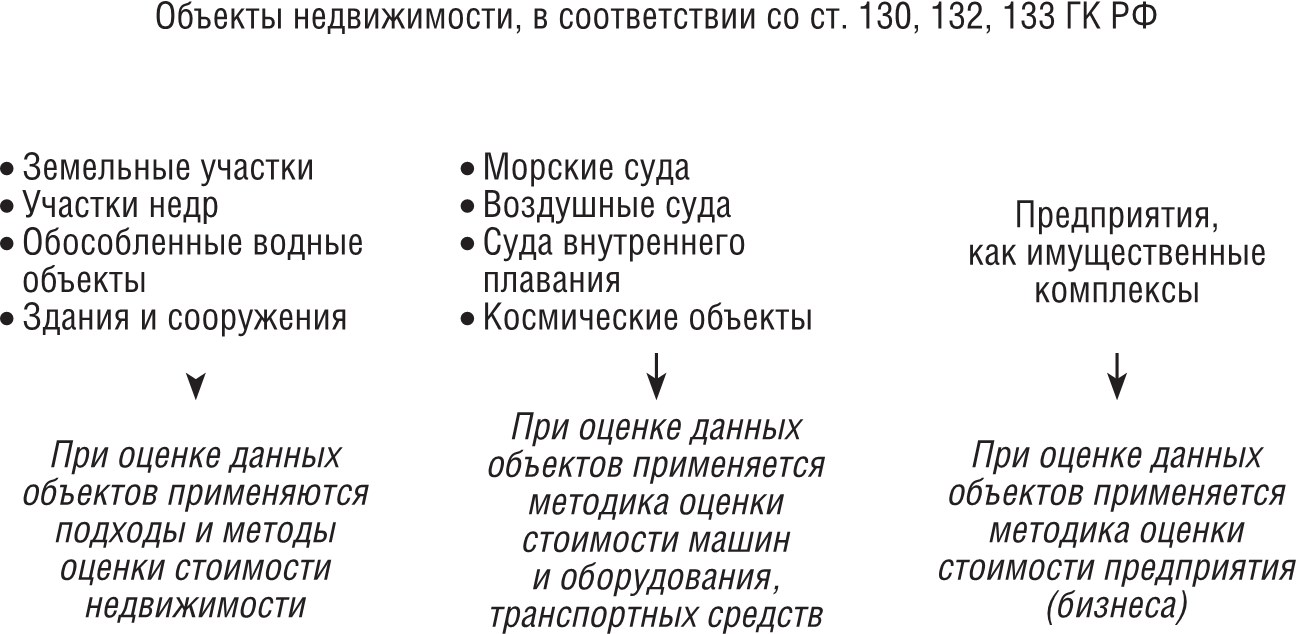 1.1. Понятие объекта недвижимости как объекта оценки . Оценка стоимости .