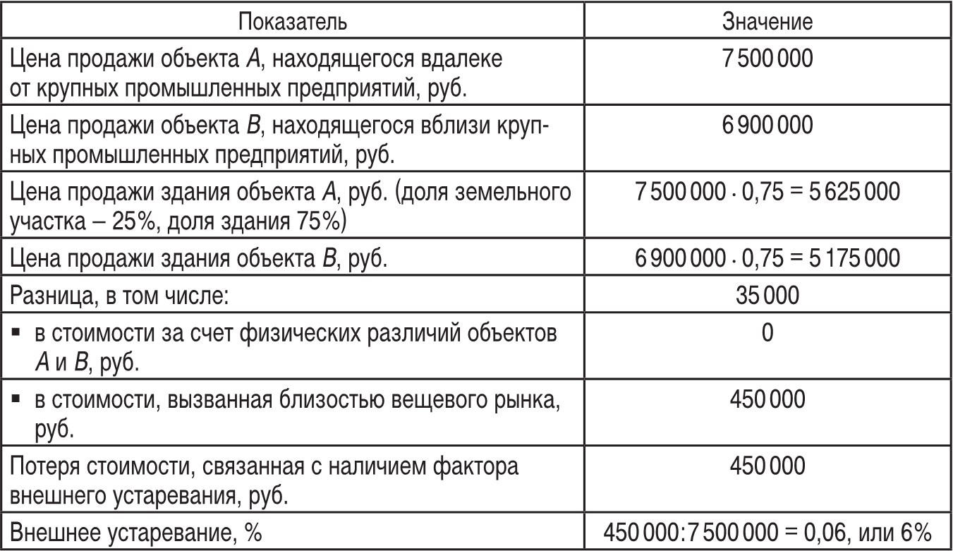 Страхование действительной стоимости имущества