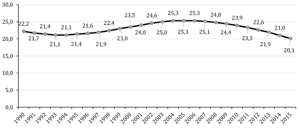 Население 15. Численность молодежи в России. Динамика количества молодежи в РФ. Численность молодежного населения России. Динамика численности молодёжи 14 30 лет в Российской Федерации.