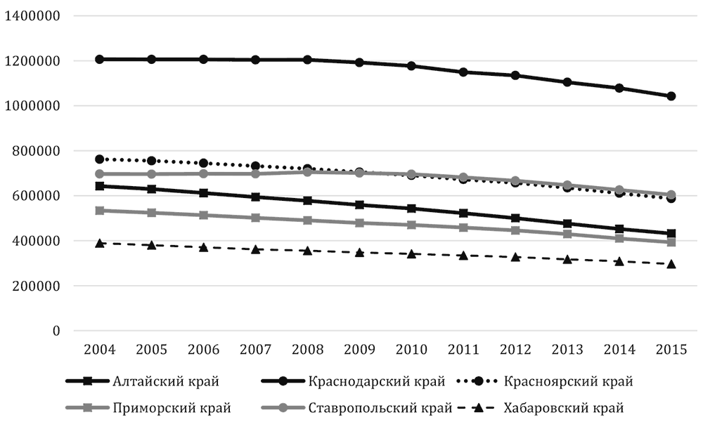 Ярославль население численность 2024. Численность молодежи в России на 2005. Население России млачьше 15 лет.