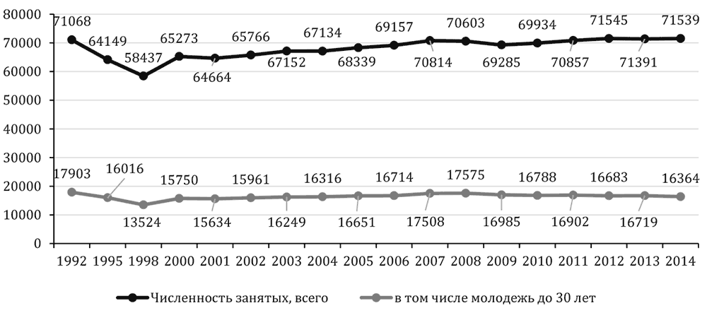 Изменение численности занятых. Численность занятых в экономике России. 2012-2014 Гг.
