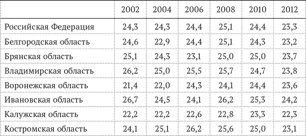 Занятость 2 2. Показатели занятости молодежи 2020 Костромская область.