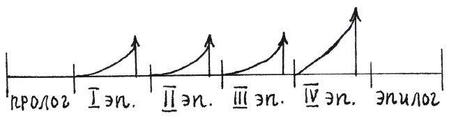Классическая схема драматургического произведения - 84 фото