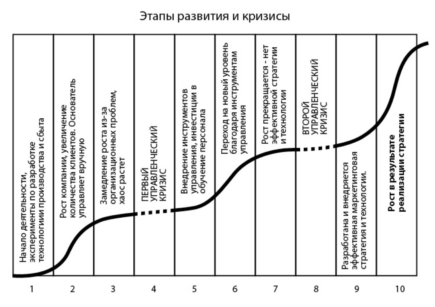 Глава 2. 10 этапов развития компании . Малый Бизнес. Большая игра