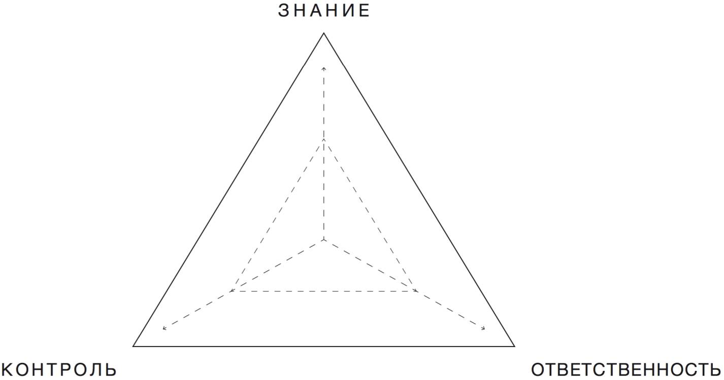 Треугольник аро. Треугольник ЗОК Хаббард. Треугольник ЗОК Саентология что это. Треугольник знание ответственность контроль.