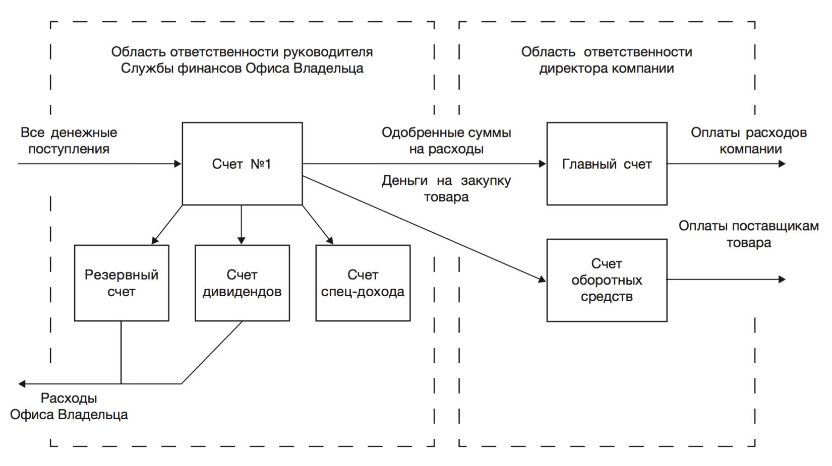 Обязанности владельца компании