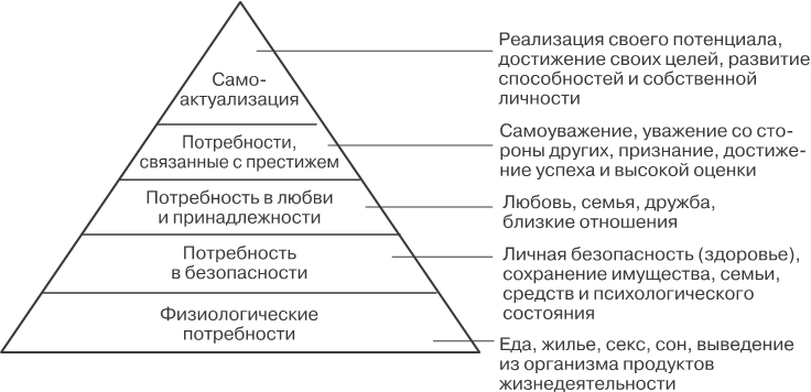 Теория иерархии потребностей маслоу презентация