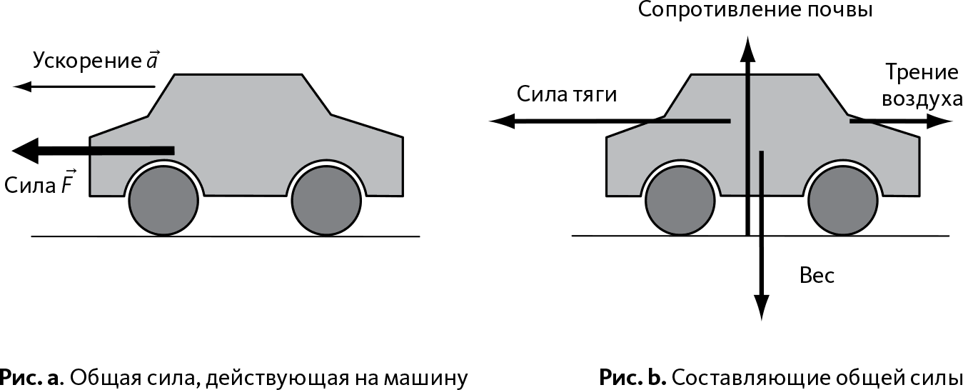 Сила тяги действующая на автомобиль