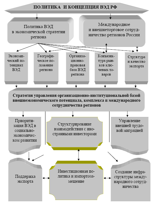 Презентация внешнеэкономическая деятельность региона