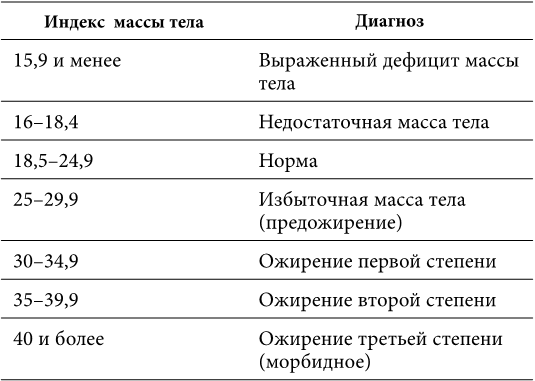 Индекс 6 кг. ИМТ дефицит массы тела степени. Дефицит массы 1 степени ИМТ. Ожирение 1 степени формулировка диагноза. Избыточная масса тела формулировка диагноза