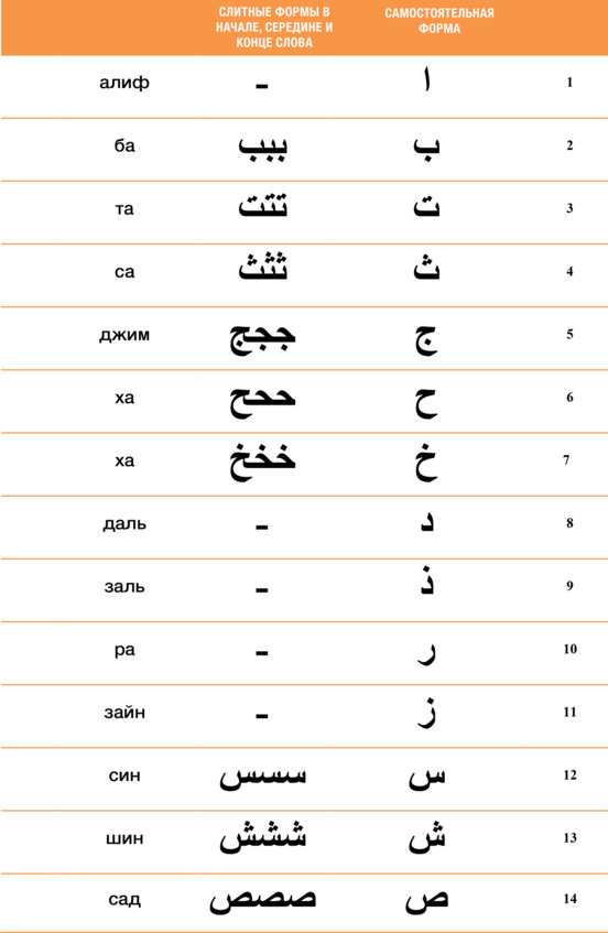 Bukvy Alif Ba Uchebnik Arabskogo Yazyka Chast 1 Arabskaya Pismennost Ponyatnaya Kazhdomu