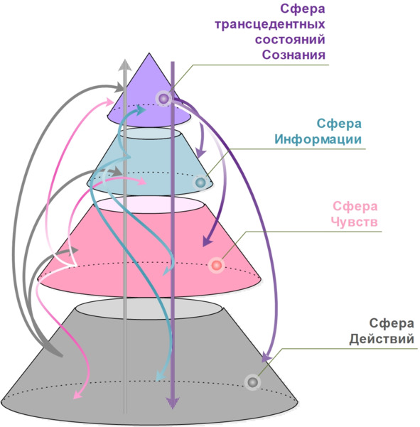 Сферы сознания. Сфера бессознательного иллюстрации.