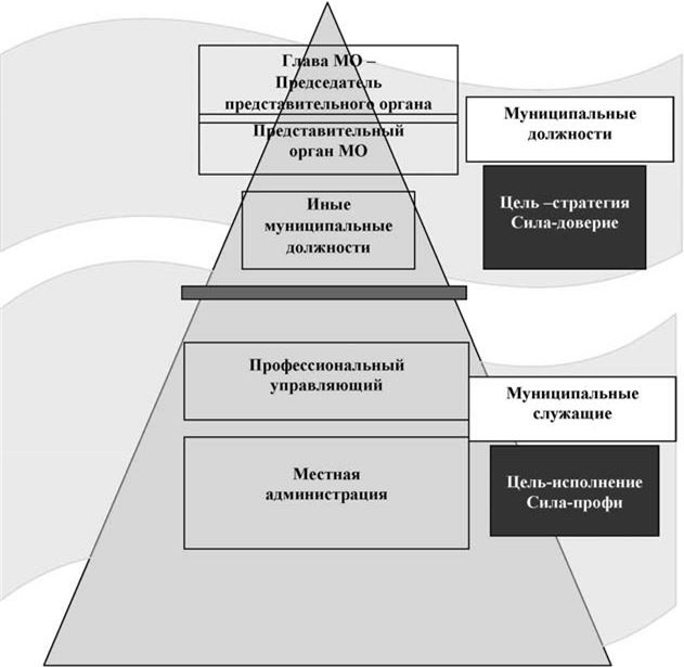 Выборная муниципальная служба