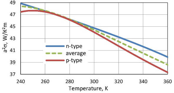 Maximum power . Thermoelectric Microgenerators. Optimization for energy ...