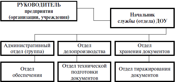 Функции службы доу. Организационная структура службы ДОУ. Структура отдела делопроизводства. Организационная структура делопроизводственной службы. Организационная структура канцелярии малого предприятия.