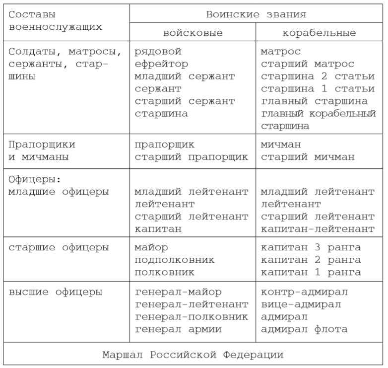 План конспект военнослужащие и взаимоотношения между ними