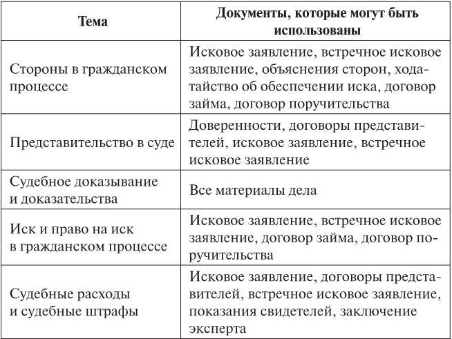 Гражданский процесс в схемах и таблицах афанасьева Кружок "Энциклопедия права" Кружок "Энциклопедия права" рассчитан на обучающихся 10-11 классов, которые ув.. ВКонтакте