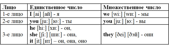 Тема 7. Спряжение глагола to be в настоящем, прошлом и будущем ...