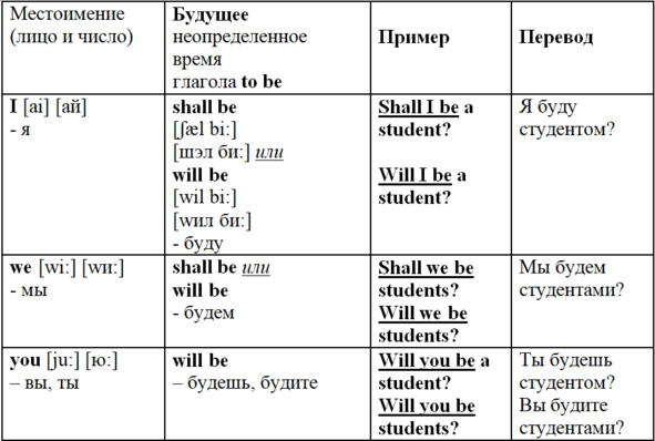 Глагол shall в вопросительном предложении. Will be в вопросительных предложениях. Should формы глагола. Should перевод.