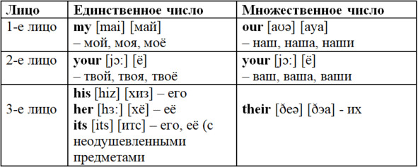 Личные и притяжательные местоимения таблица. My mine правило. Arnel's everyday english. My mine your yours правило. My и mine разница в английском языке.