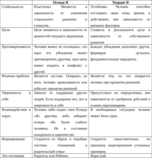 3.3. Твердое «Я» и псевдо «Я» . Спектакль жизни складывается из ...