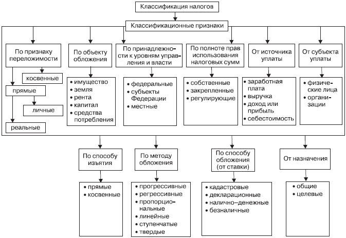 Виды налогов и сборов в рф схема