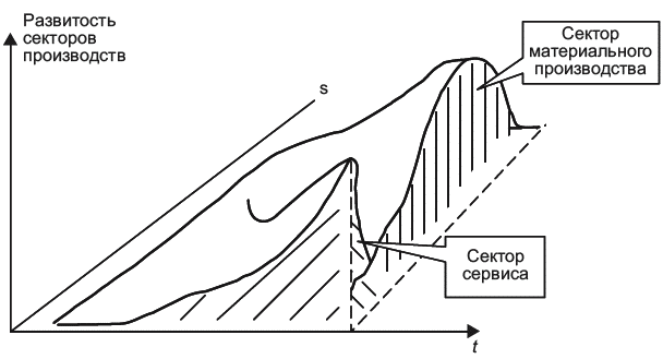 Общая постановка задачи . Постиндустриализм. Опыт критического анализа