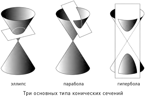 Значимые фигуры. Аполлоний конические сечения. Конические сечения Аполлония. Опыт теории конических сечений Паскаля. Пергский конические сечения.