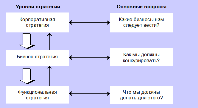 Деловая и функциональная стратегия. Стратегия схема. Корпоративная стратегия компании. Корпоративный уровень формирования стратегии.