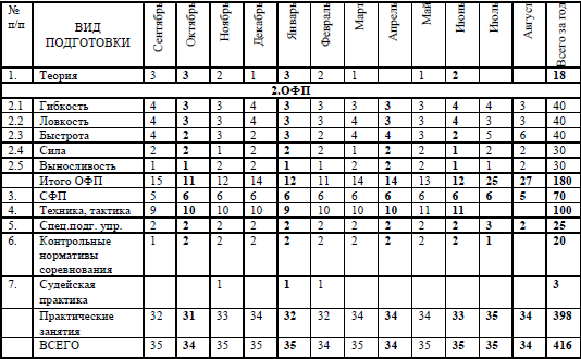 Программа спортивной школы. Годовой план график тренировочных занятий по ОФП. План учебно-тренировочных занятий по физической культуре на год. Годовой план таблица спортивная гимнастика. План тренировок по кикбоксингу начальной подготовки.