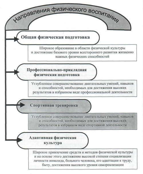 Основной задачей общепедагогических методов физического воспитания является