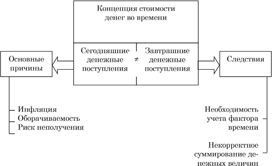 Денежные потоки проекта выраженные без учета стоимости денег во времени относятся к категории