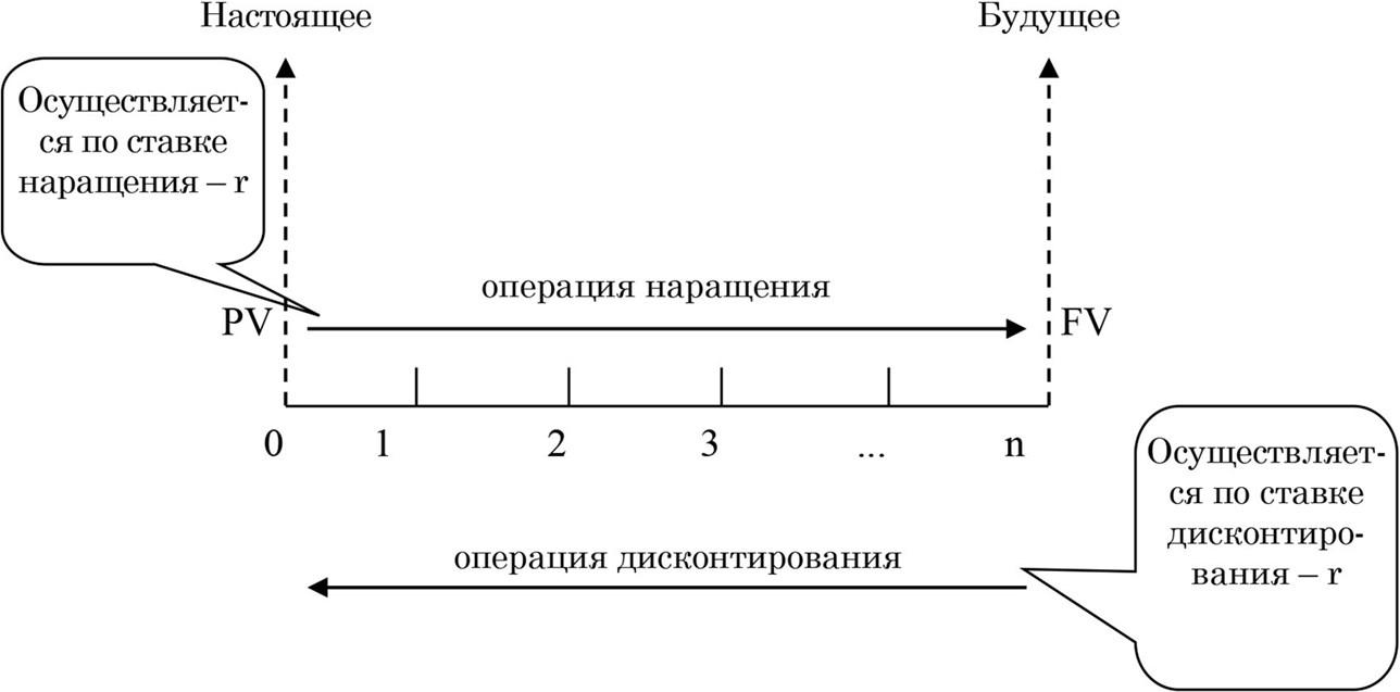 Денежные потоки проекта выраженные без учета стоимости денег во времени относятся к категории