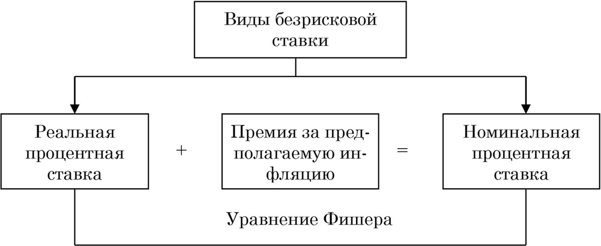 Типы процентов. Виды безрисковых инвестиций. Виды безрисковых ставок.