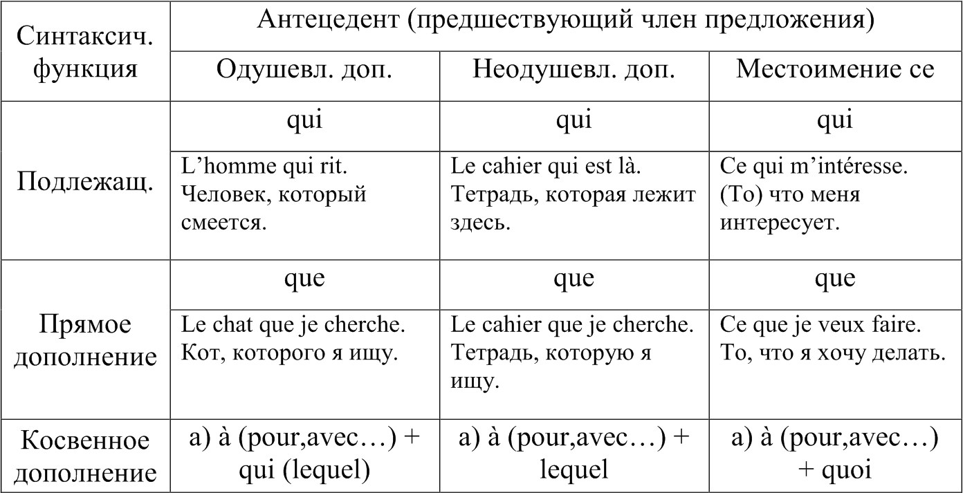 Относительные местоимения