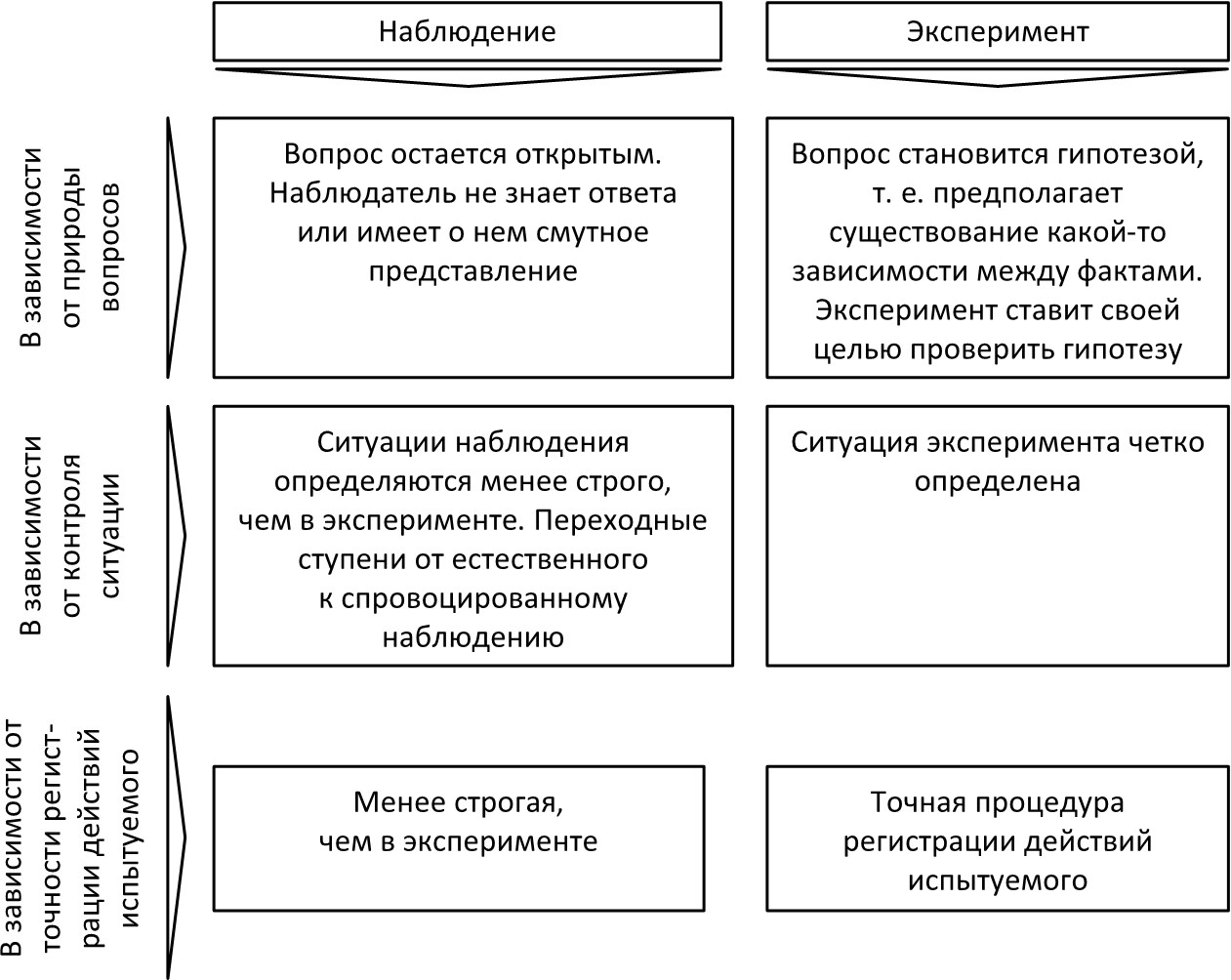 Сравнение эксперимент анализ. Отличие эксперимента от наблюдения. Основные различия методов исследования наблюдения эксперимент. Сравнение метода наблюдения и эксперимента. Сравнительный анализ методов наблюдения и эксперимента..