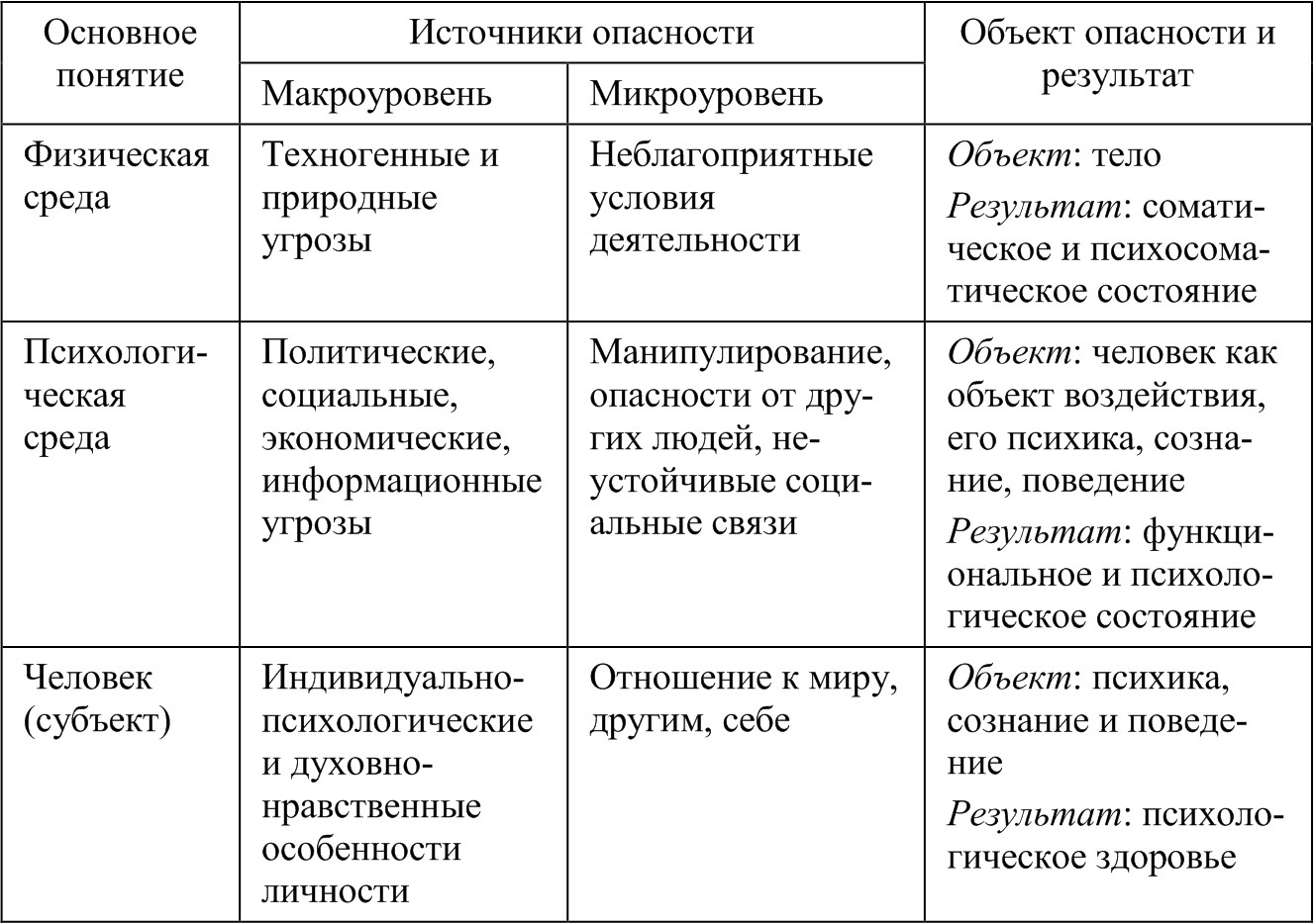 Психологическая опасность. Психологическая безопасность и угроза таблица. Психологическая безопасность личности. Угрозы психологической безопасности личности. Виды безопасности личности.