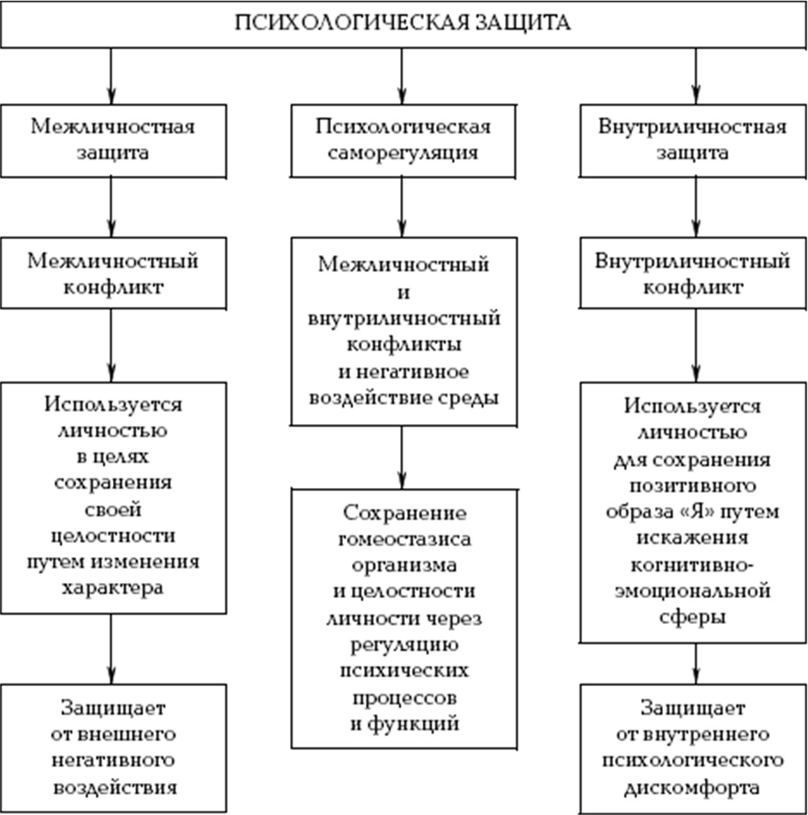 Механизмы психологической защиты схема